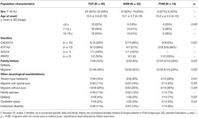 First Attack and Clinical Presentation of Hemiplegic Migraine in Pediatric Age: A Multicenter Retrospective Study and Literature Review